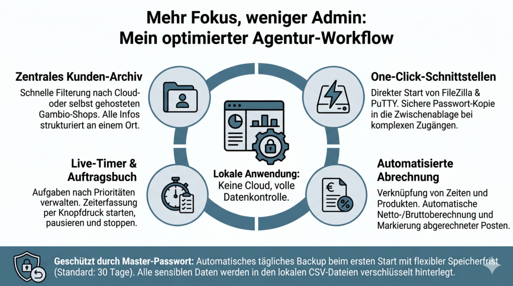 Mehr Zeit mit individueller Software