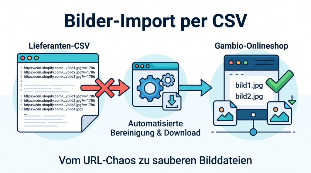 Erklärbild über den CSV Import von Bilder in zum Beipiel einem Gambio Shop.